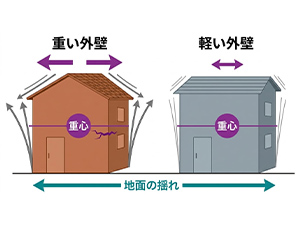 軽量で耐震性に優れる